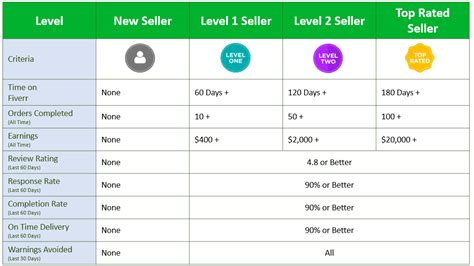 what are seller levels on fiverr